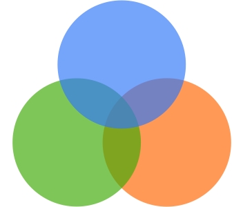 Venn Diagram: Knowledge Intersection of User, Business Analyst, Developer