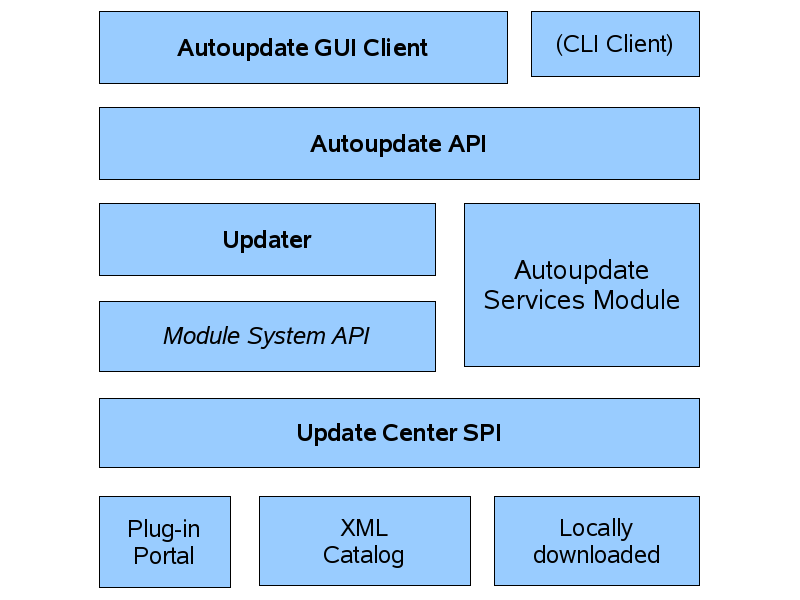 Netbeans Schema For Updates