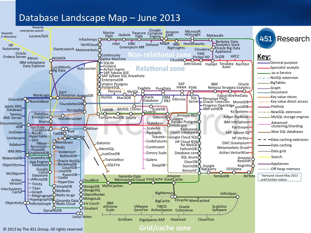 Database Landscape map – June 2013